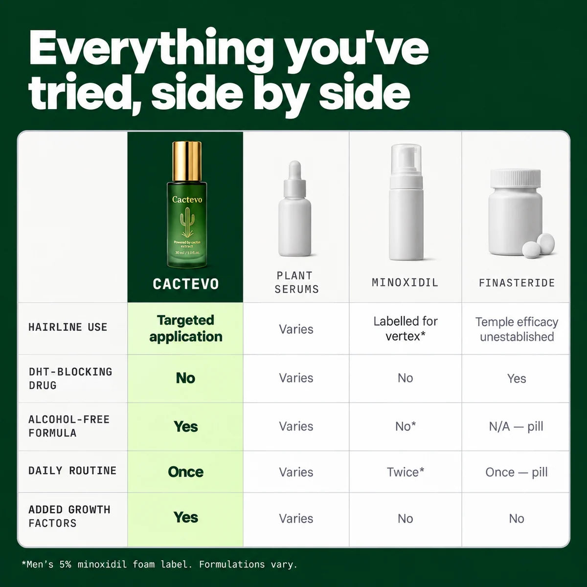 Cactevo vs plant serums, minoxidil and finasteride
