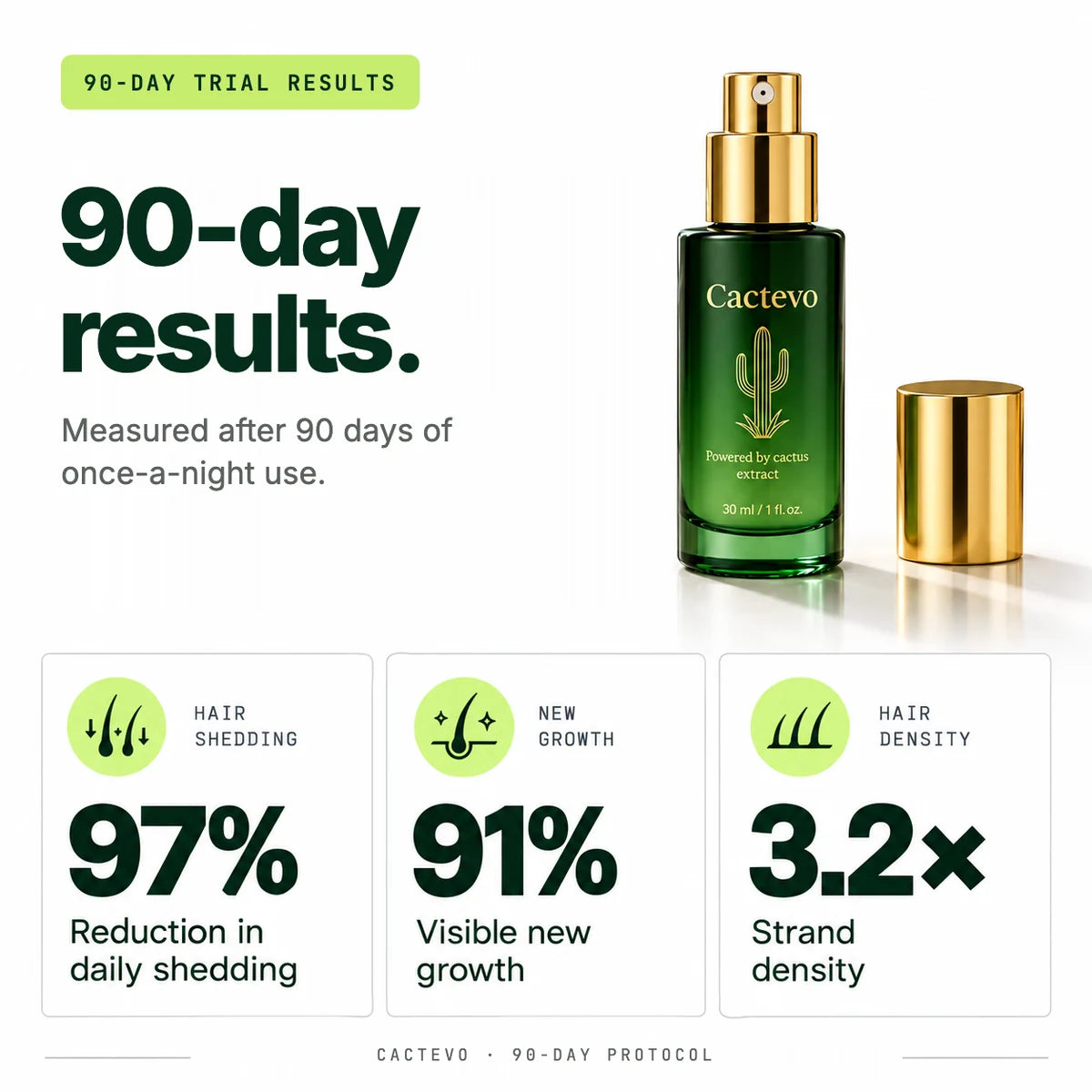 90-day trial results: 97% reduction in daily shedding, 91% visible new growth, 3.2x strand density